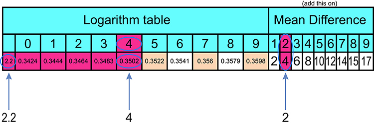 Use the logarithm tables in reverse without looking at the anti-logarithm table